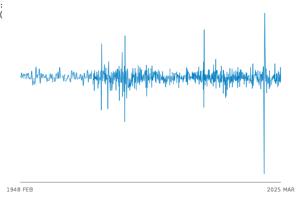 C: MANUFACTURING: CVM: annual & monthly gr between
            1948 FEB and 2025 MAR
            
            