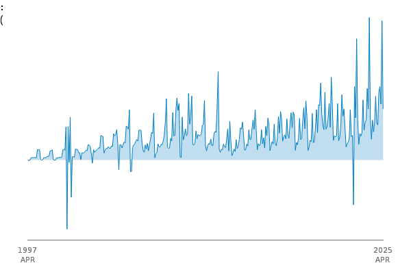 Public sector net investment, excluding public sector banks (£ million) between
            1997 APR and 2025 APR
            
            