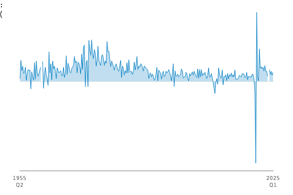 Gross Domestic Product: quarter on quarter growth rate: CP SA % between
            
            1955 Q2 and 2025 Q1
            