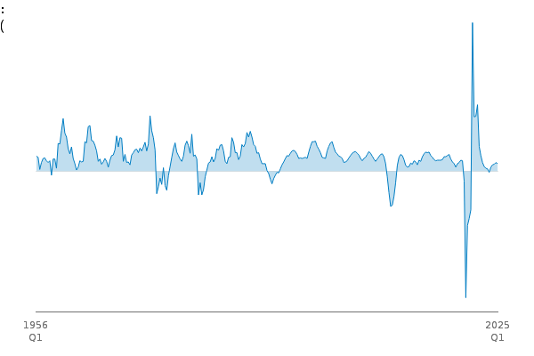 Gross Domestic Product: q-on-q4 growth rate CVM SA % between
            
            1956 Q1 and 2025 Q1
            