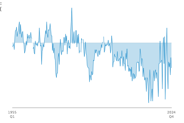 BoP: current account balance as per cent of GDP between
            
            1955 Q1 and 2024 Q4
            