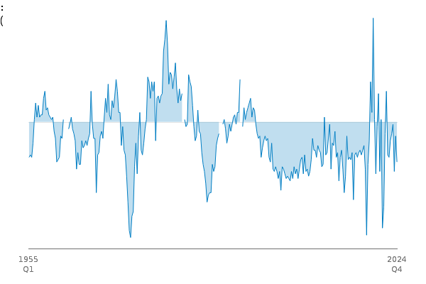 BoP: trade in goods and services balance as per cent of GDP between
            
            1955 Q1 and 2024 Q4
            