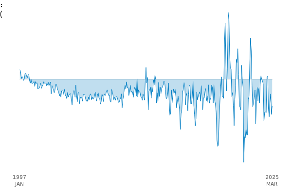 Total Trade (TT): WW: Balance: BOP: CP: SA between
            1997 JAN and 2025 MAR
            
            