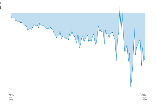 Trade in Goods (T): Non-EU: Balance: BOP: CP: SA between
            
            1997 Q1 and 2025 Q1
            