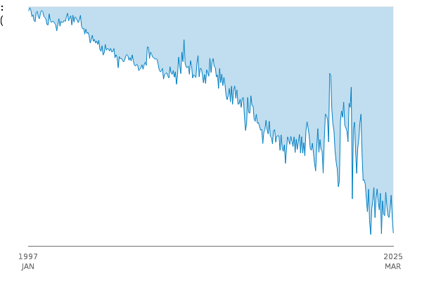 Trade in Goods (T): EU: Balance: BOP: CP: SA between
            1997 JAN and 2025 MAR
            
            