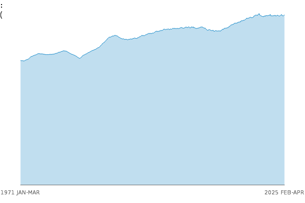 Female employment rate (aged 16 to 64, seasonally adjusted): % between
            1971 FEB and 2025 FEB
            
            