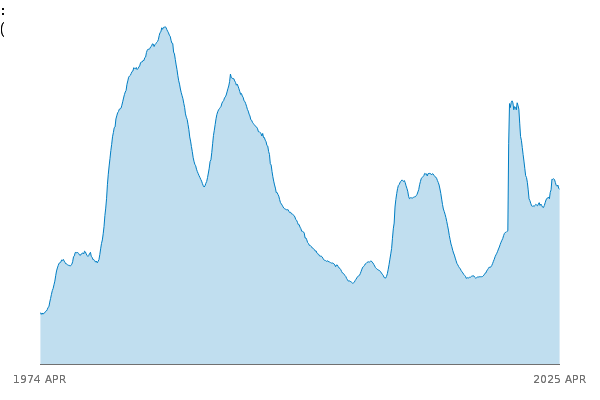 Claimant Count : E12000003 Yorkshire and The Humber : People : SA : Thousands between
            1974 APR and 2025 APR
            
            
