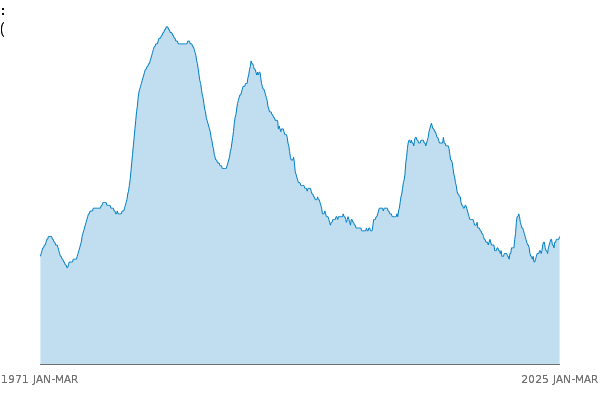 Unemployment rate (aged 16 and over, seasonally adjusted): % between
            1971 FEB and 2025 FEB
            
            