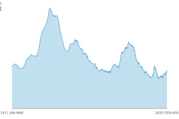 Female unemployment rate (aged 16 and over, seasonally adjusted): % between
            1971 FEB and 2025 FEB
            
            