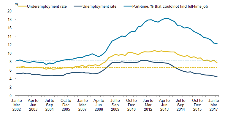 The unemployment rate has recovered to its pre-downturn rate, but the underemployment rate and the share of part-time workers who could not find a full-time job have not.